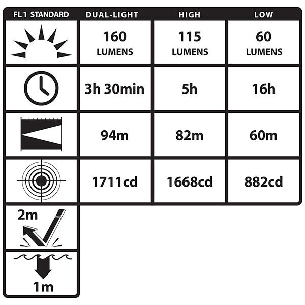 XPP-5454GC Intrinsically Safe Multi-Function Dual-Light™ Headlamp ClipOn | 160 lm
